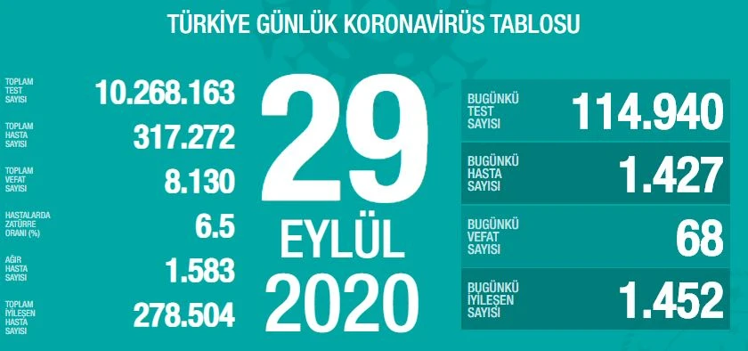 Türkiye'de koronavirüste son durum: 1427 yeni vaka, 68 can kaybı